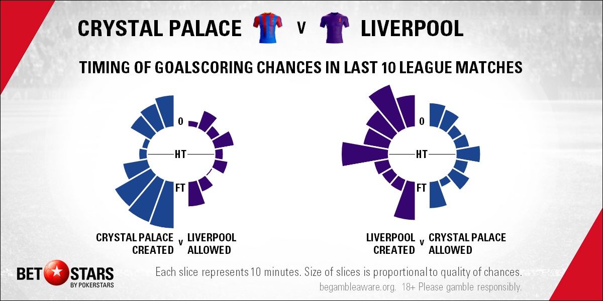 Crystal Palace v Liverpool - Timing